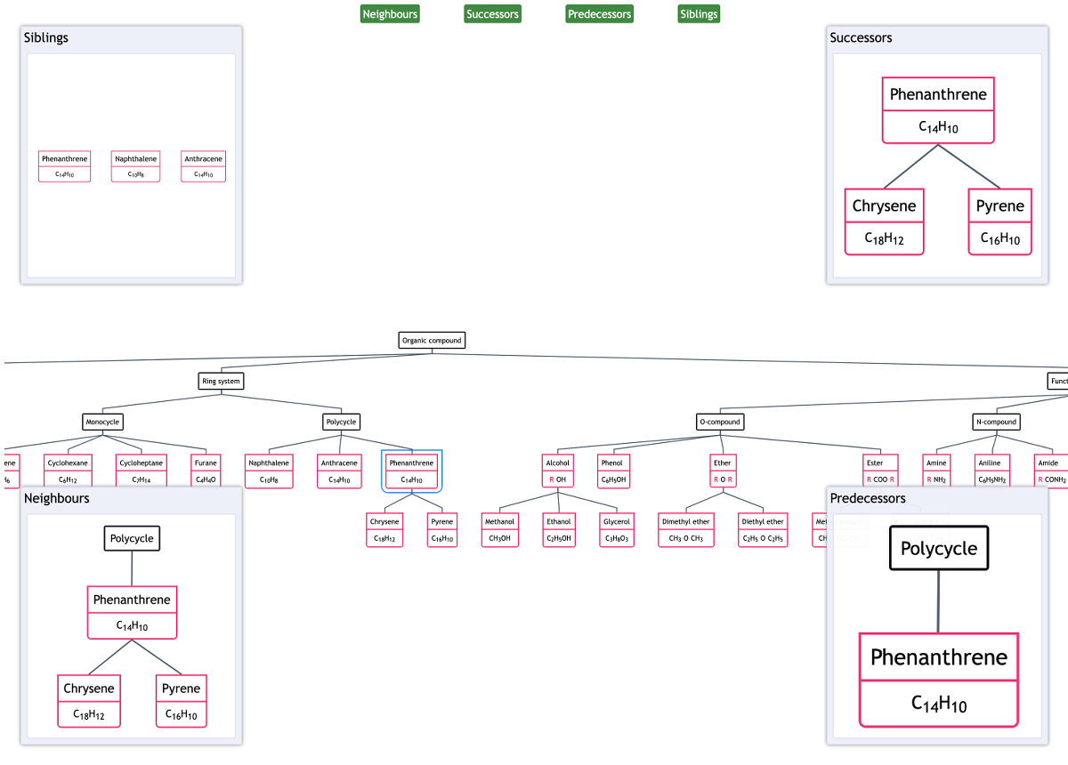Neighbourhood views - jsPlumb Toolkit, flowcharts, chatbots, bar charts, decision trees, mindmaps, org charts and more
